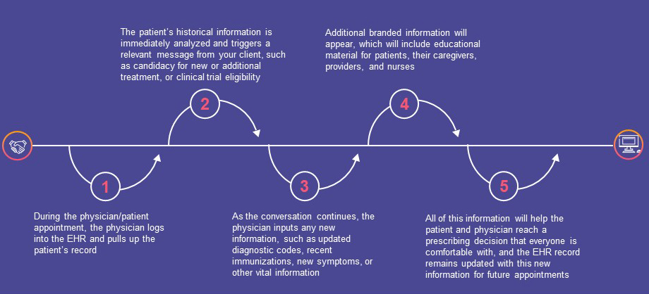 EHR messaging flow - Blog